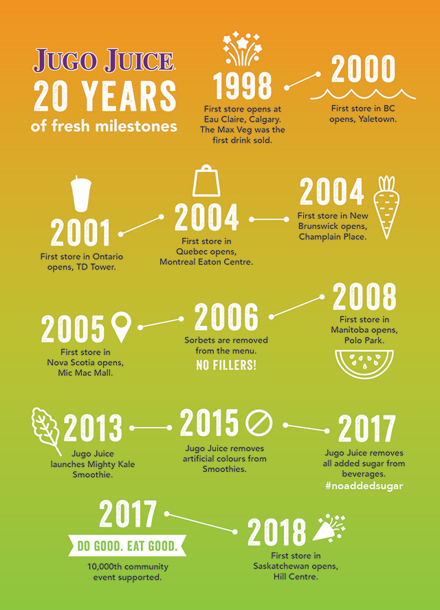 Jugo Juice 20 year anniversary milestones