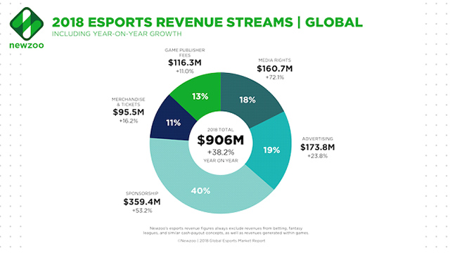 e-sports revenue 