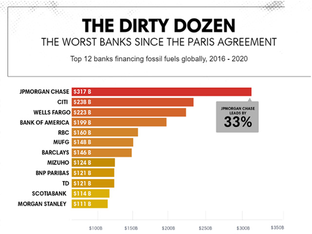 worst banks - financing fossil fuels